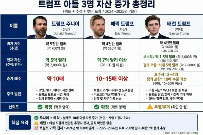 트럼프 아들들 자산 상황