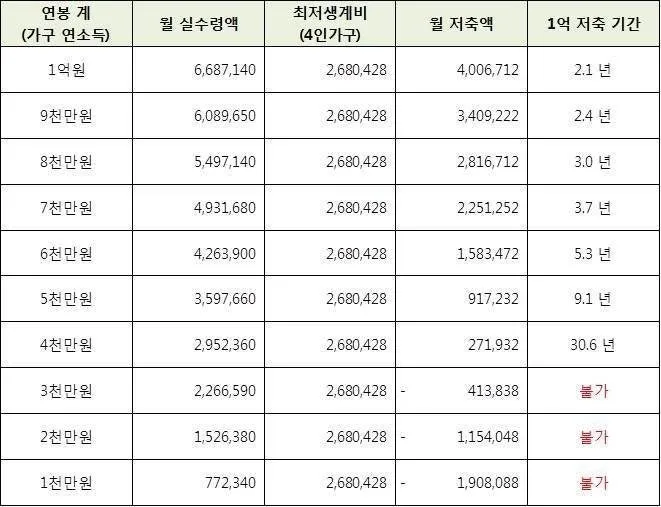 연봉별 1억모으는 기간