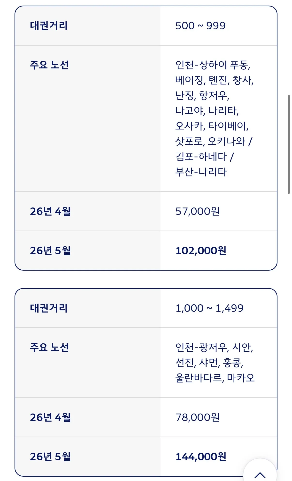 미친거 같은 대한항공 5월 유류할증료..2