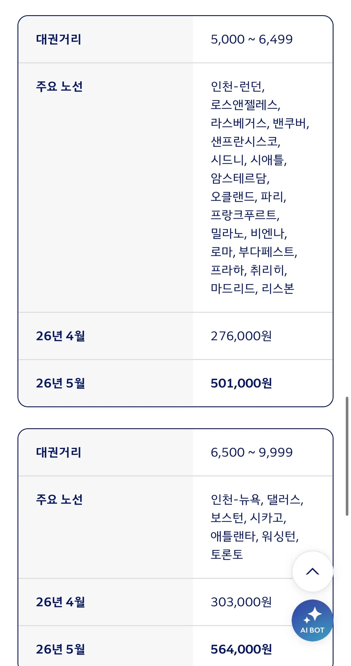 미친거 같은 대한항공 5월 유류할증료..5