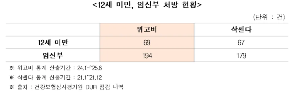 임산부한테 위고비 처방하는 의사들은 뭘까요??