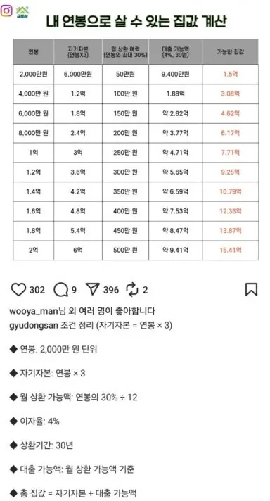 내 연봉으로 살수 있는 집값은?