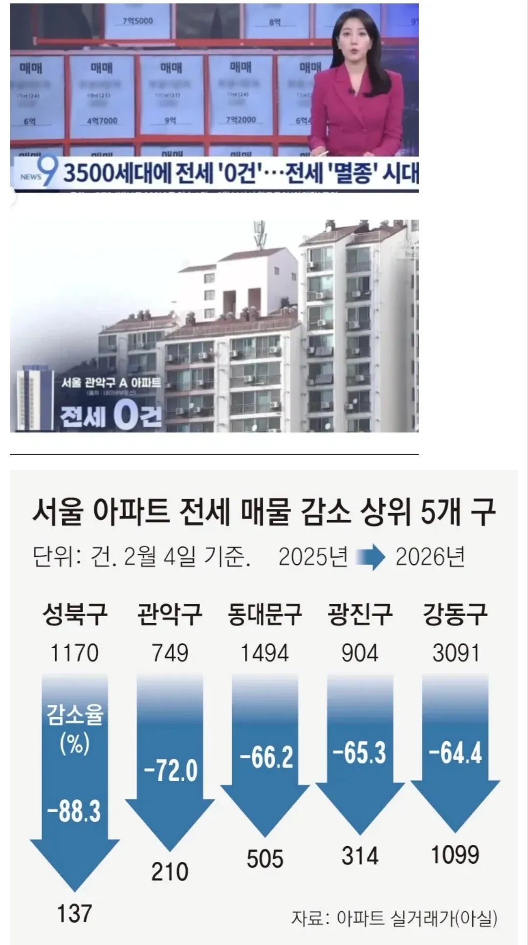 앞으로 전세 사기는 많이 줄어들겠네요