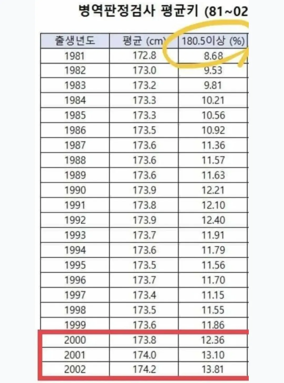한국남자 평균키