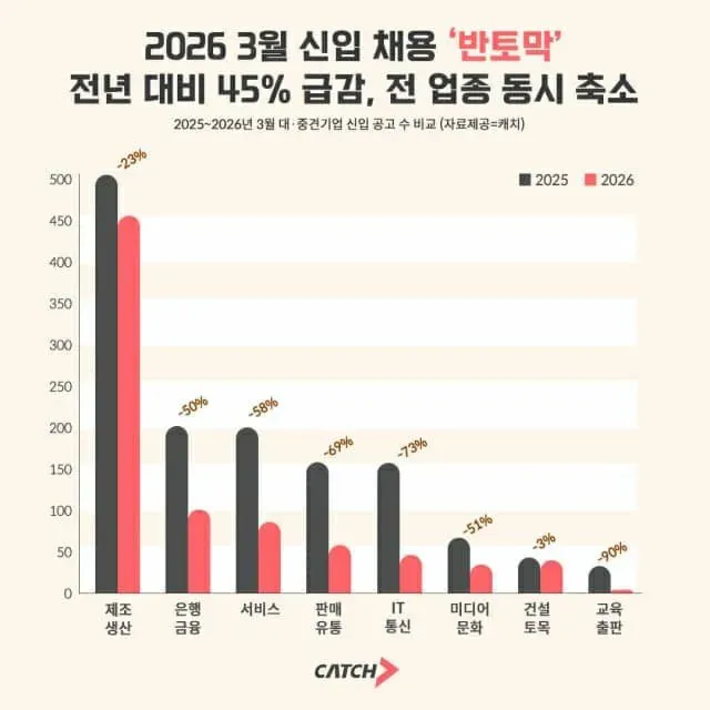 채용 전년 대비 반토막 실화에요??