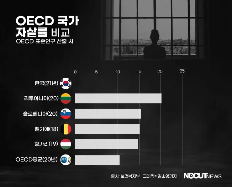 여전히 한국이 1위를 놓치지않고있는부분