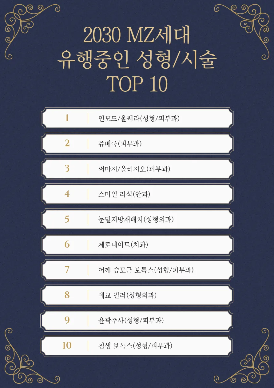 2030 사이에서 유행한다는 성형시술 순위