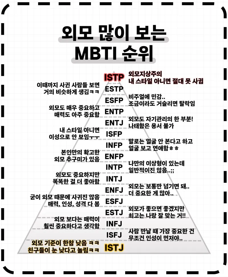 외모보는mbti순위