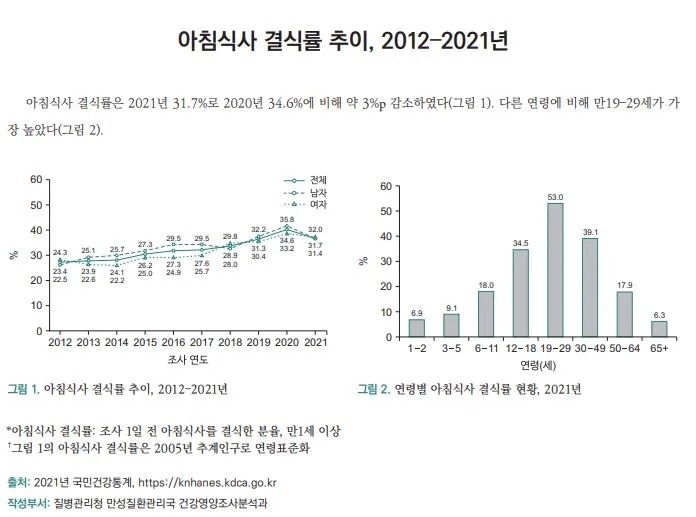 아침 굶고 다니는 20대