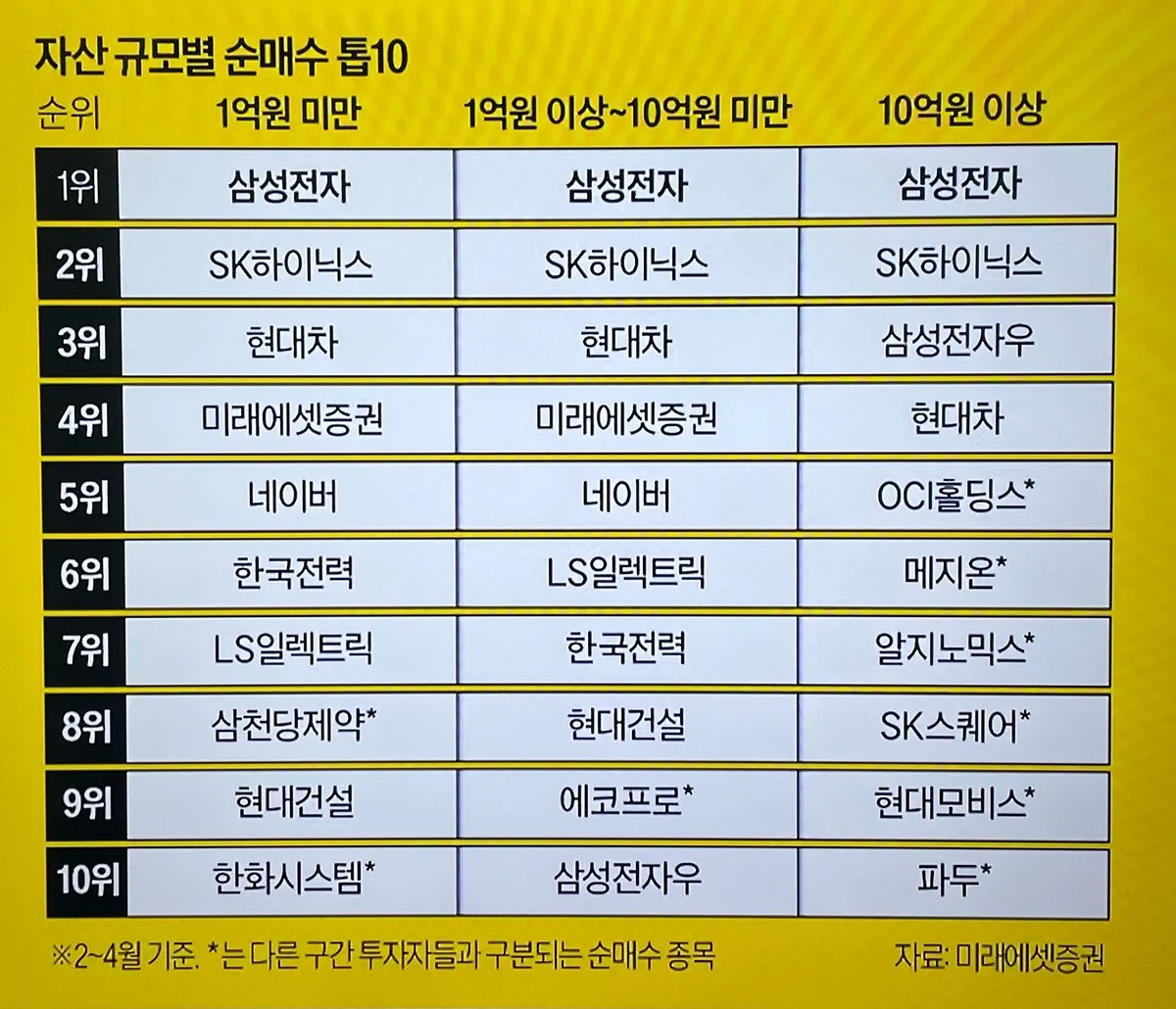 부자들이 매수한 순매수 종목들
