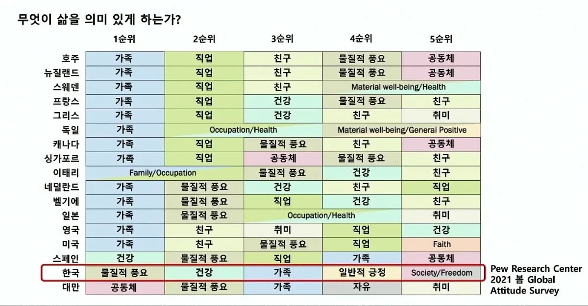 우리나라 삶을 의미있게 하는