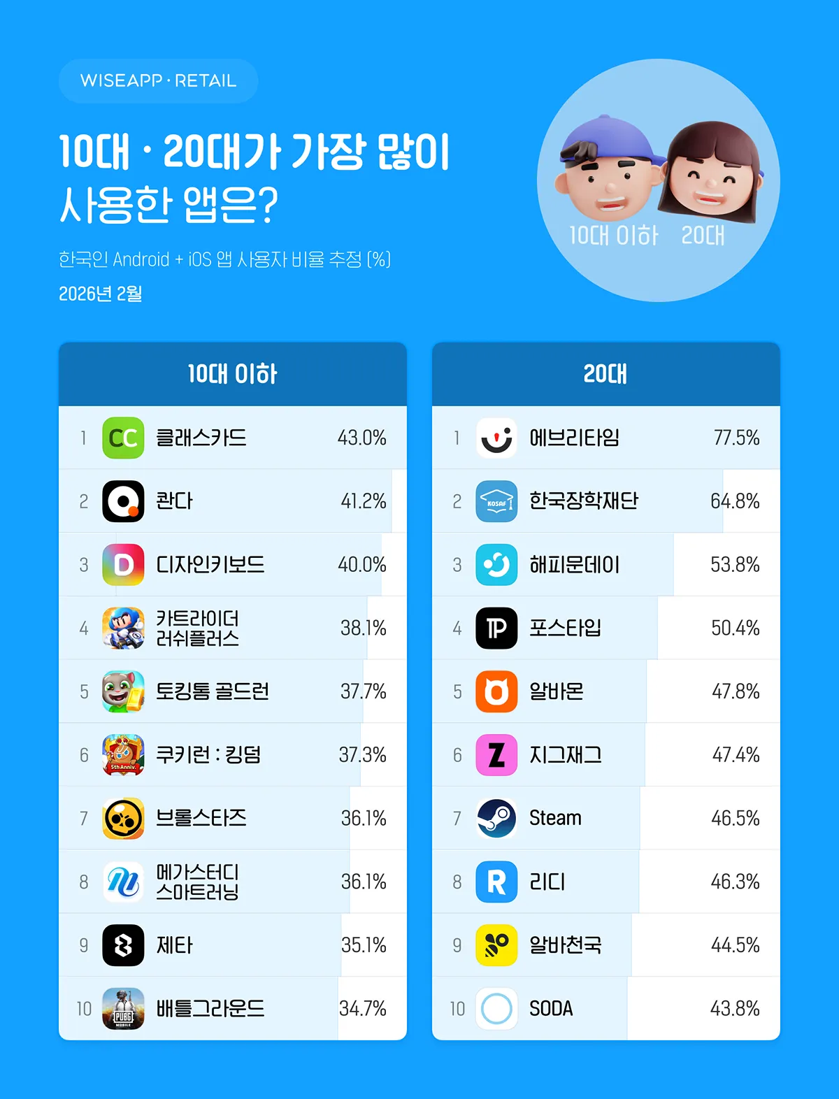 연령별 앱 사용 순위