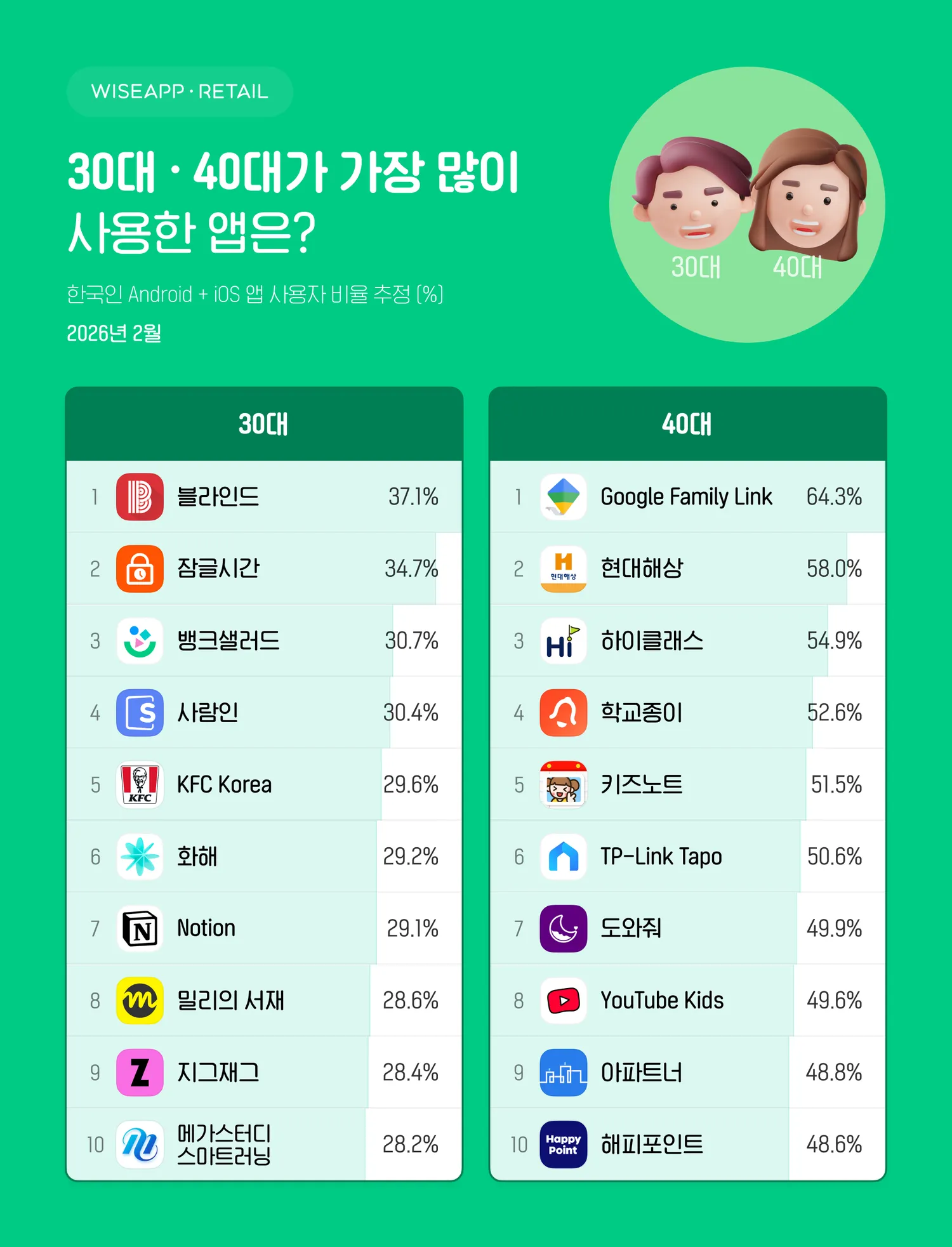 연령별 앱 사용 순위2