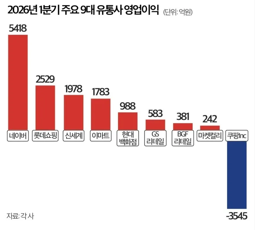 쿠팡 적자인거 신기하네요