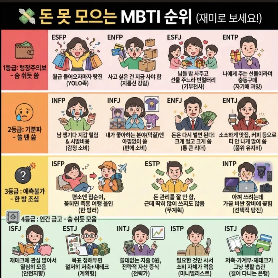 돈 못모으는 mbti 순위