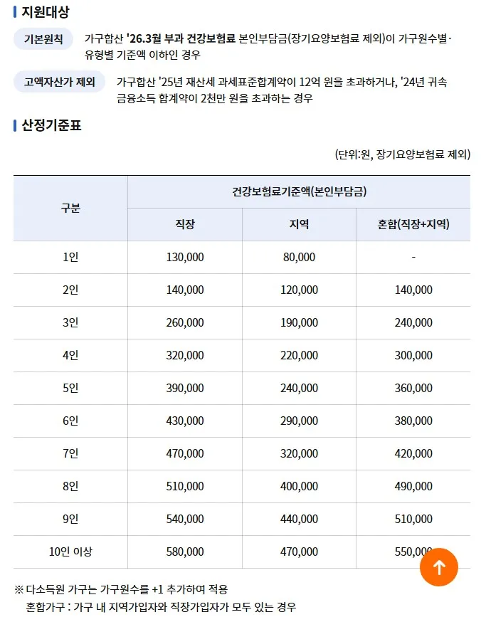 고유가 지원금 확인 한번씩 해봐용4