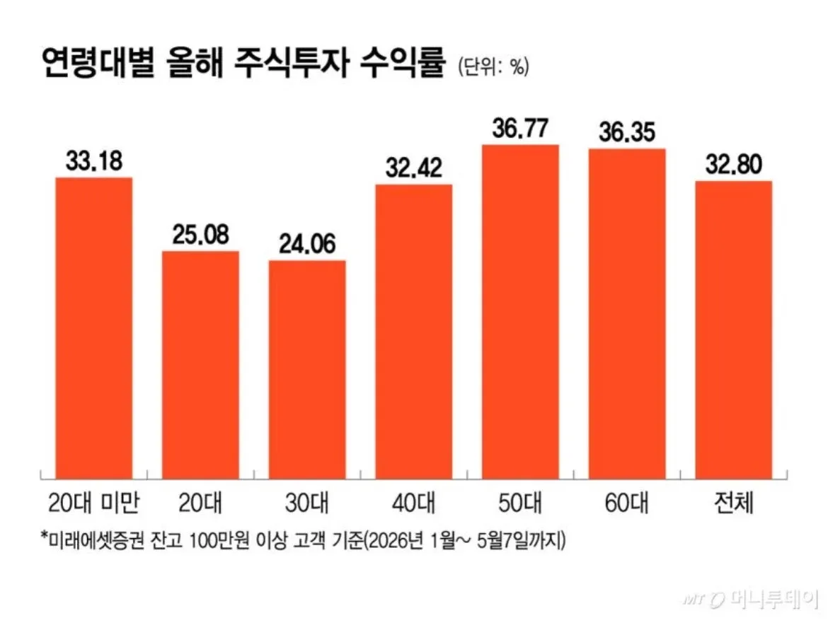 언니들은 지금 주식 하고 있나요??2