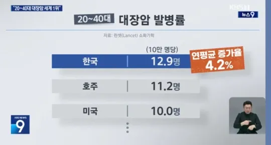 한국 20~40대 젊은 대장암 발병률 세계 1위