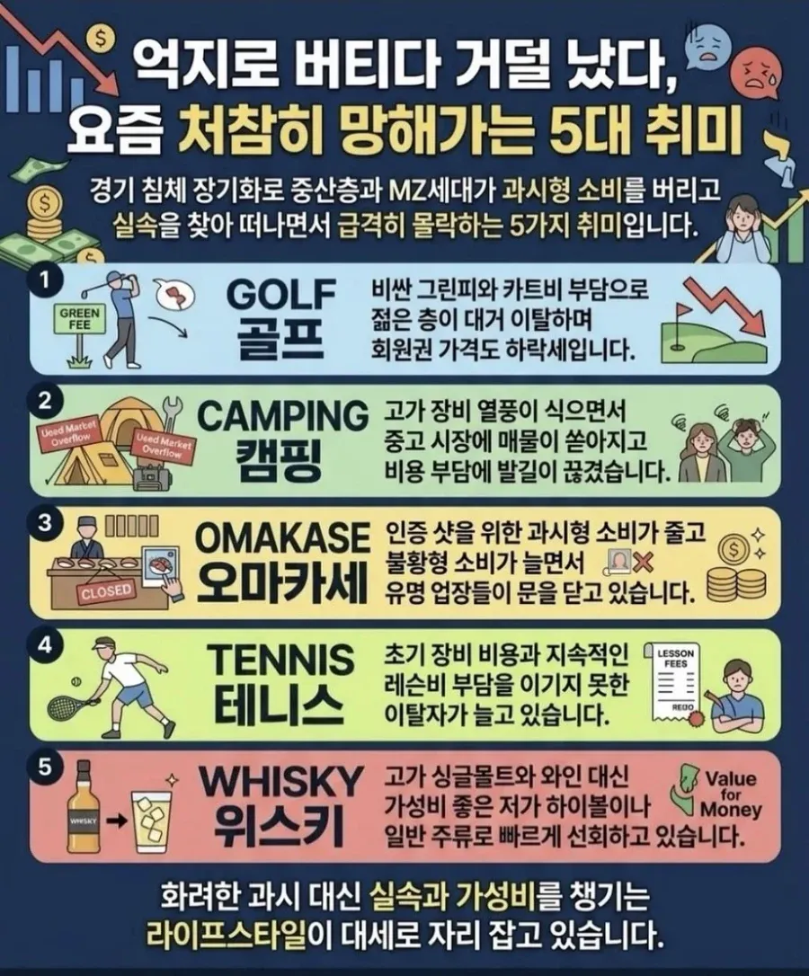 요즘 망해가는 5대 취미라는데