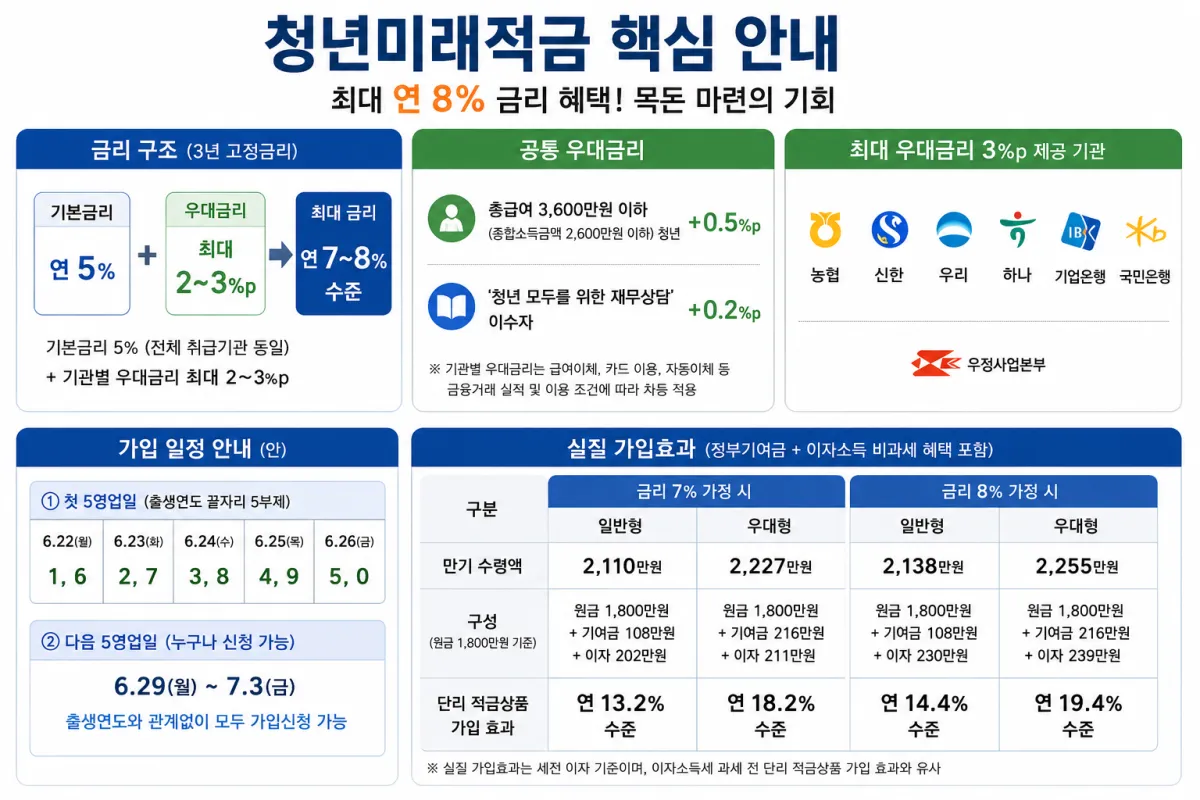 청년미래적금 안내2