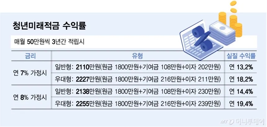 청년미래적금 안내3