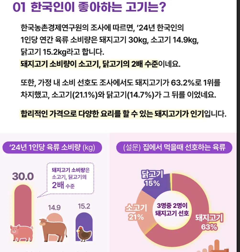 한국 지역별 고기 선호도