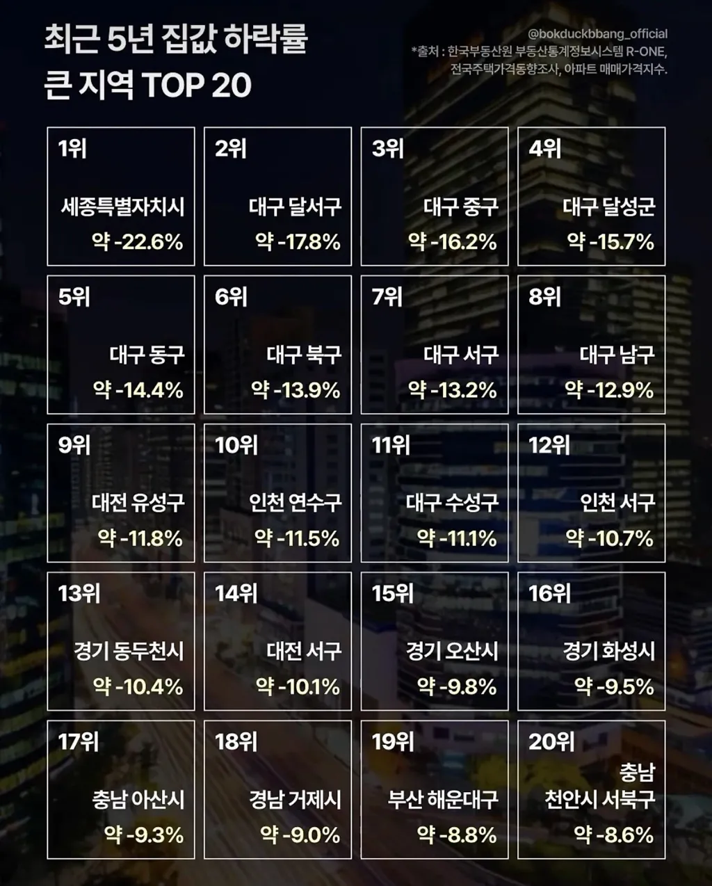 5년간 집값 하락률이 큰 지역