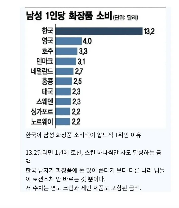 한국남자가 전 세계 1위인 것