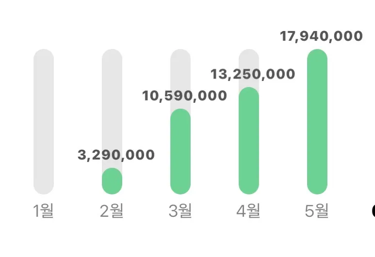 수입 우상향 레쓰고