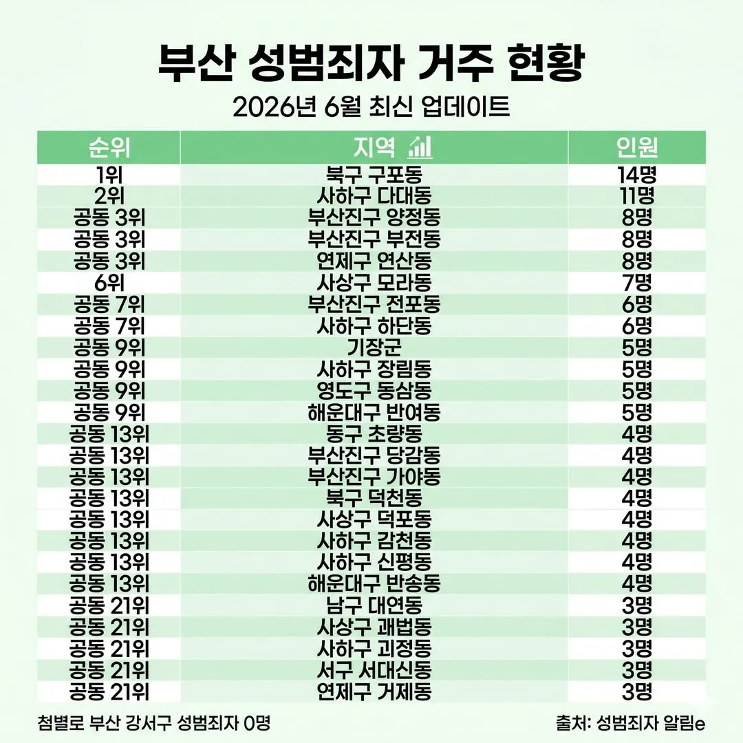 2026년 6월 기준 부산 성범죄자 거주 현황