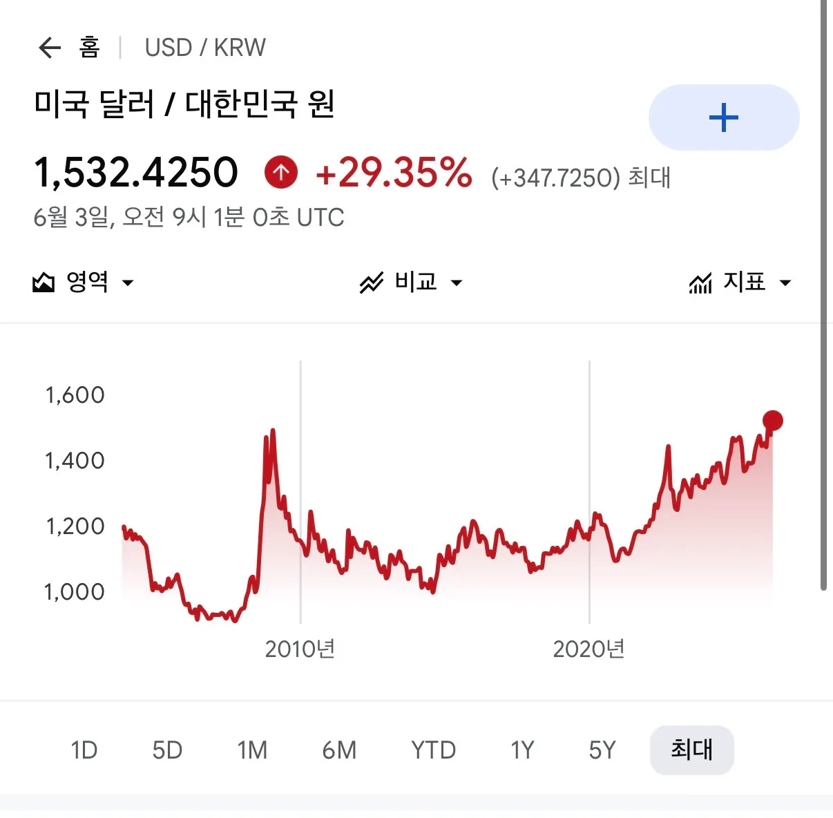 달러는 또 왜이리 많이 올라갔어요??
