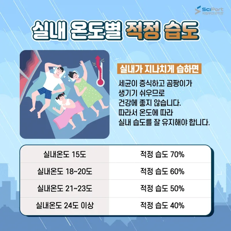 실내 온도별 적정 습도