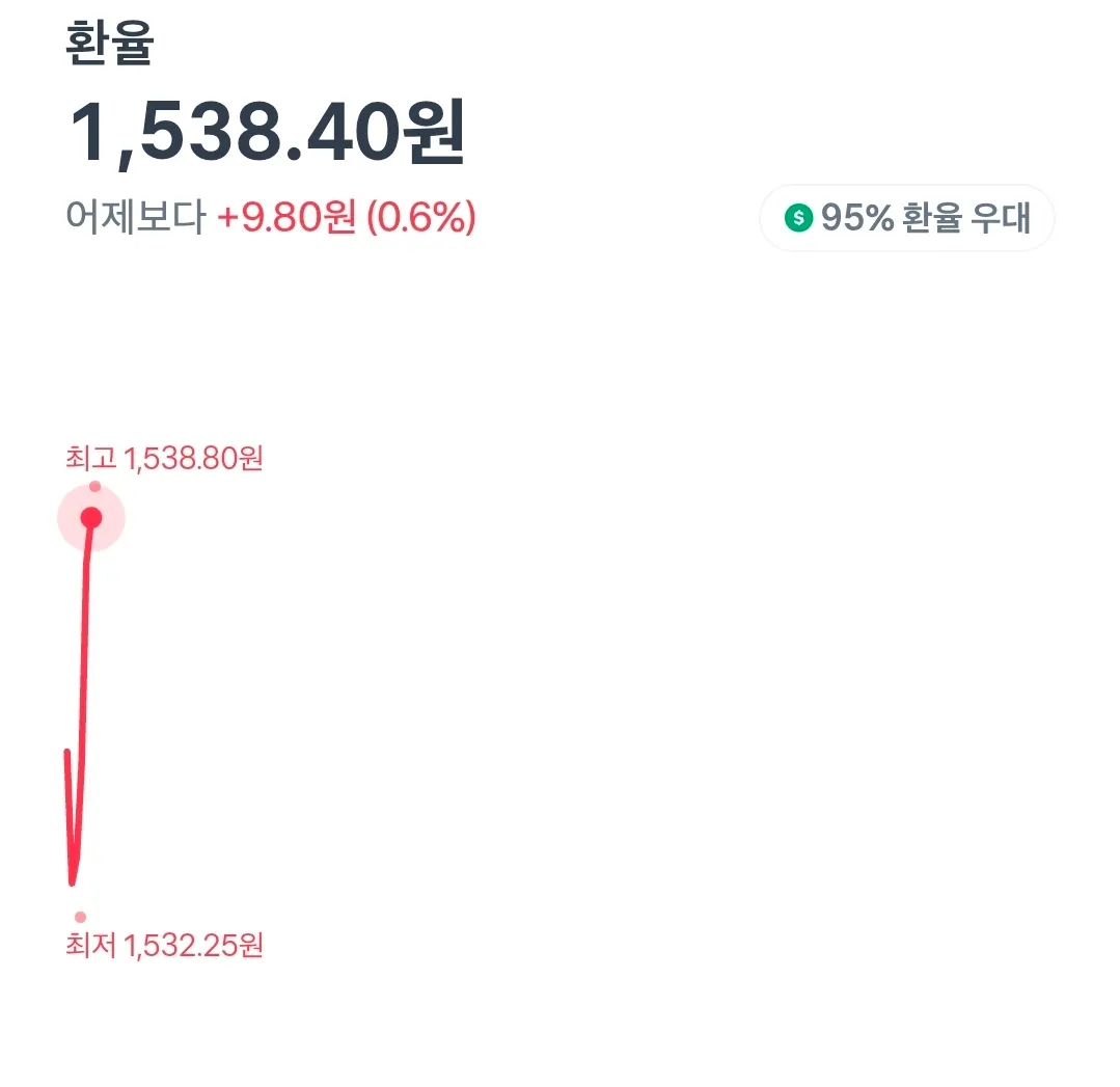 왜 계속 환율이 올라갈까요??