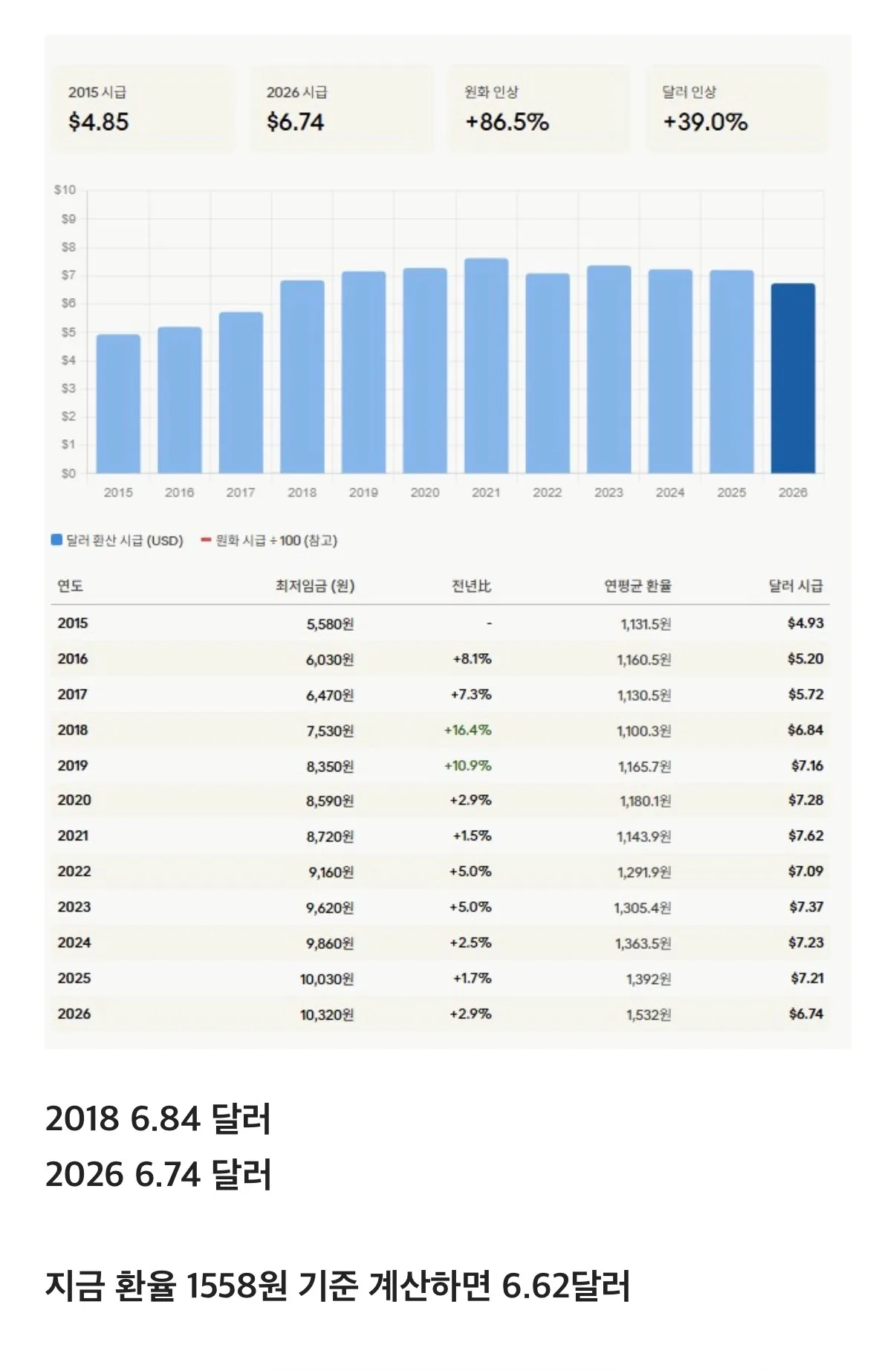 대한민국 최저임금 2018년 이전으로 회귀중