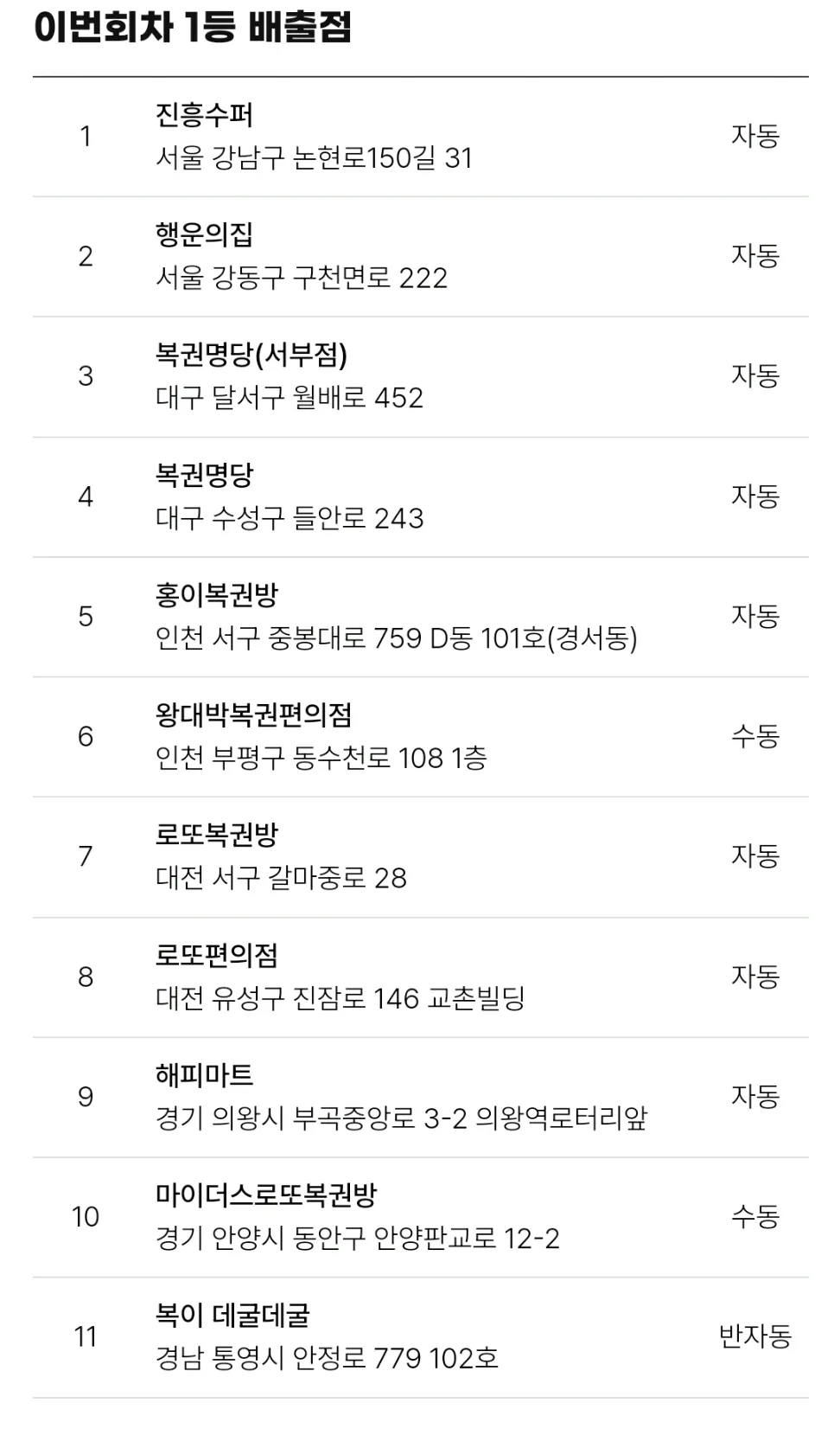 어제자 로또 1등 배출점4