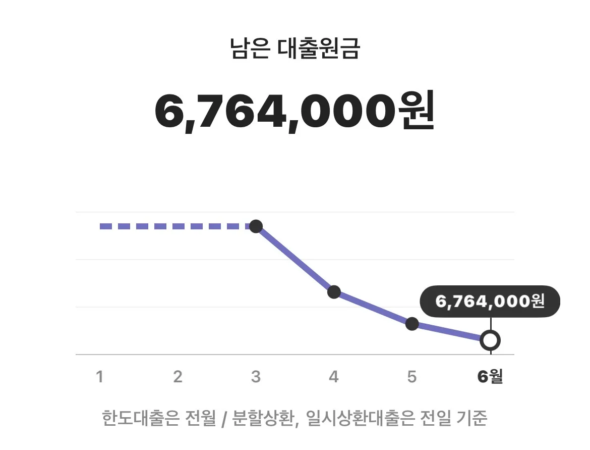 대출 다갚았어요