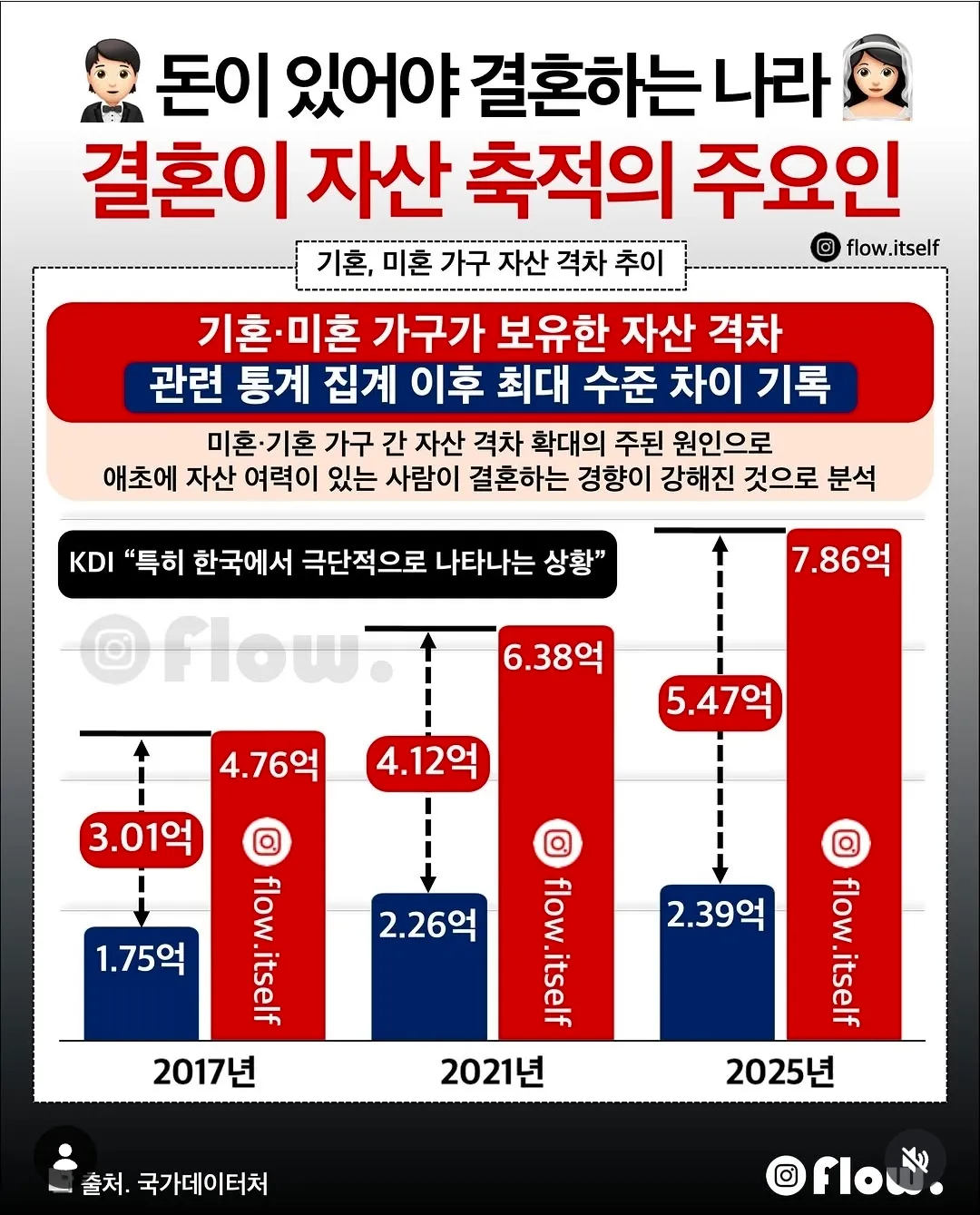 통계 집계 이후 역대 최대라는 미혼-기혼 자산 격차