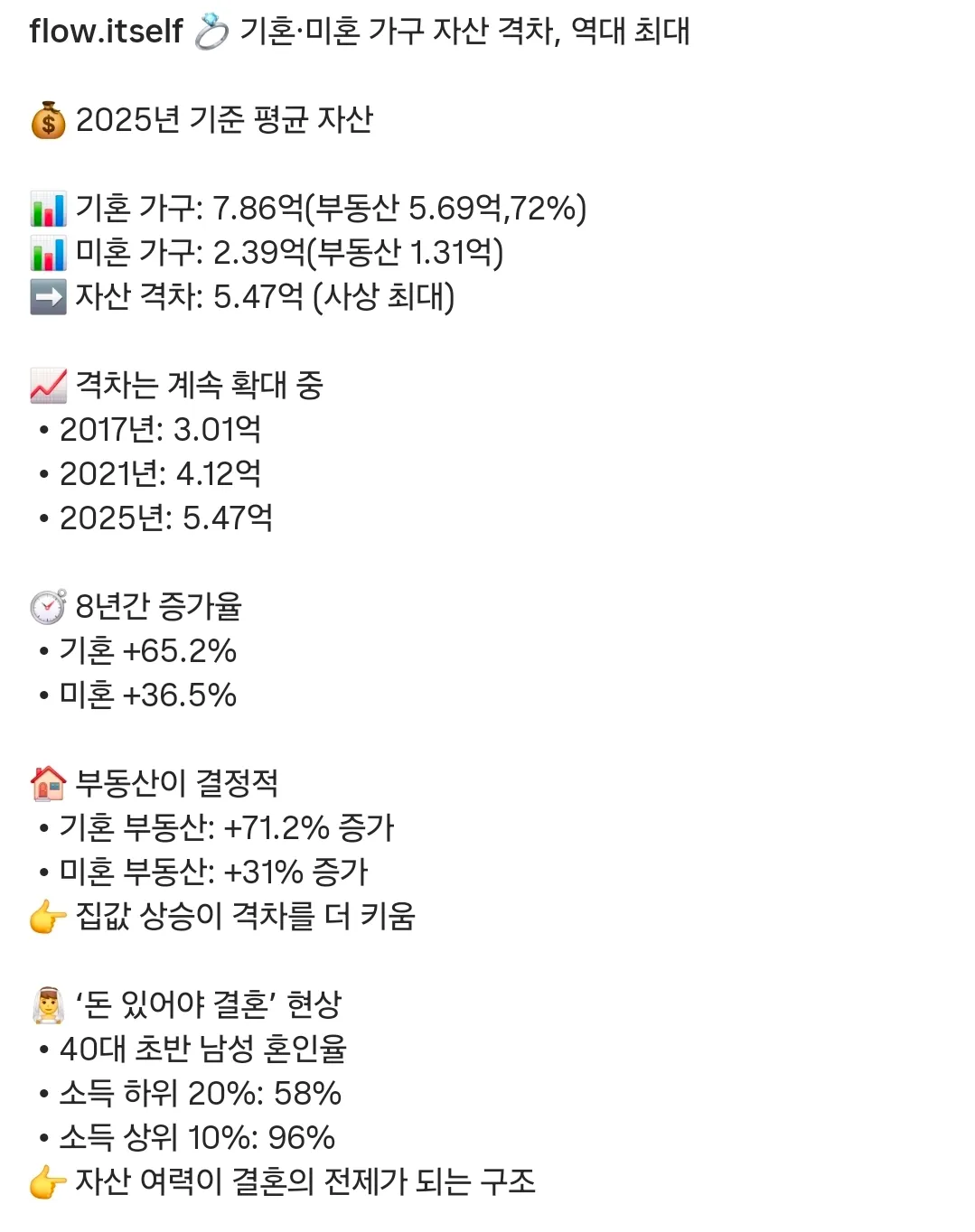 통계 집계 이후 역대 최대라는 미혼-기혼 자산 격차2