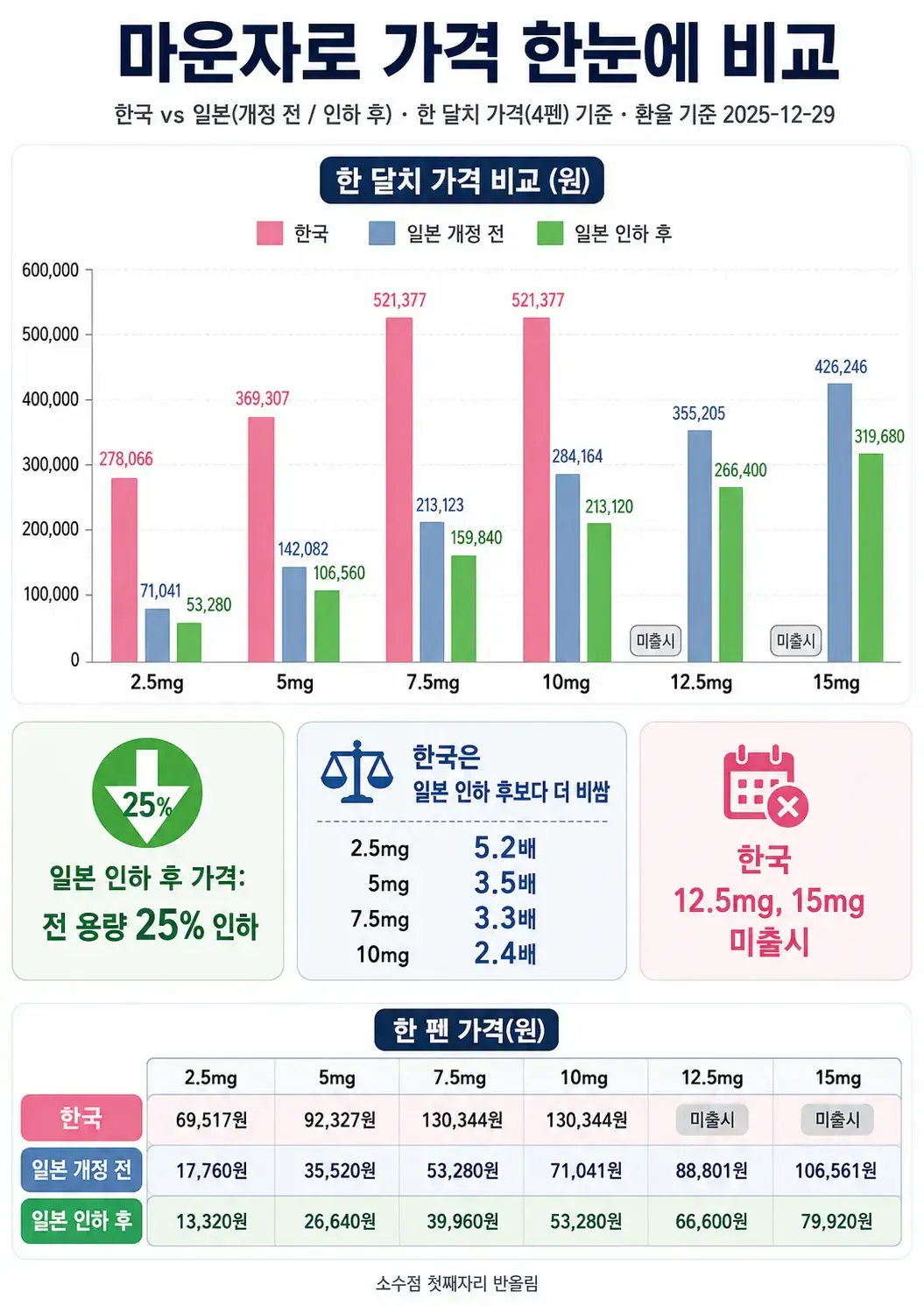 일본은 마운자로 2.5가 5만원대라는데..