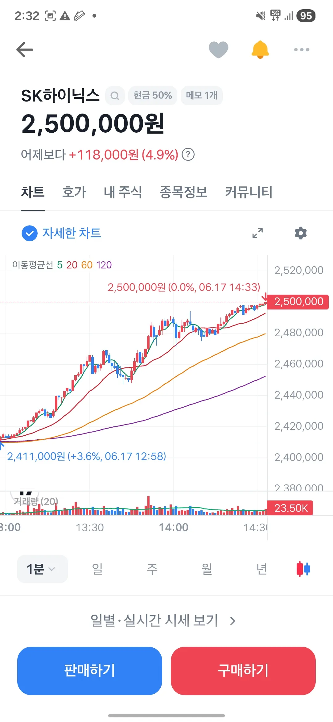 어제 하이닉스 250만원 돌파 했었네요?