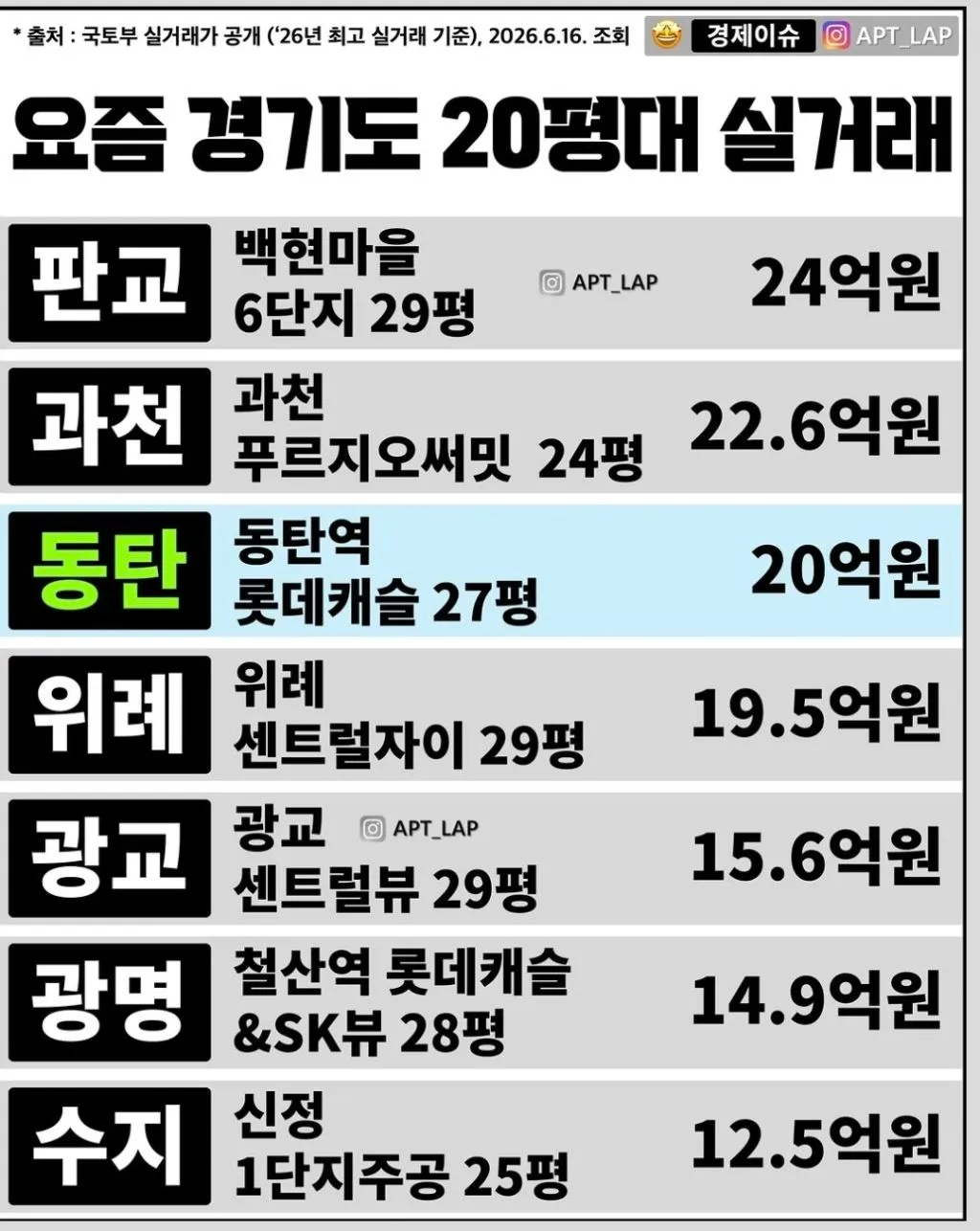 요즘 경기도 20평대 아파트 실거래가