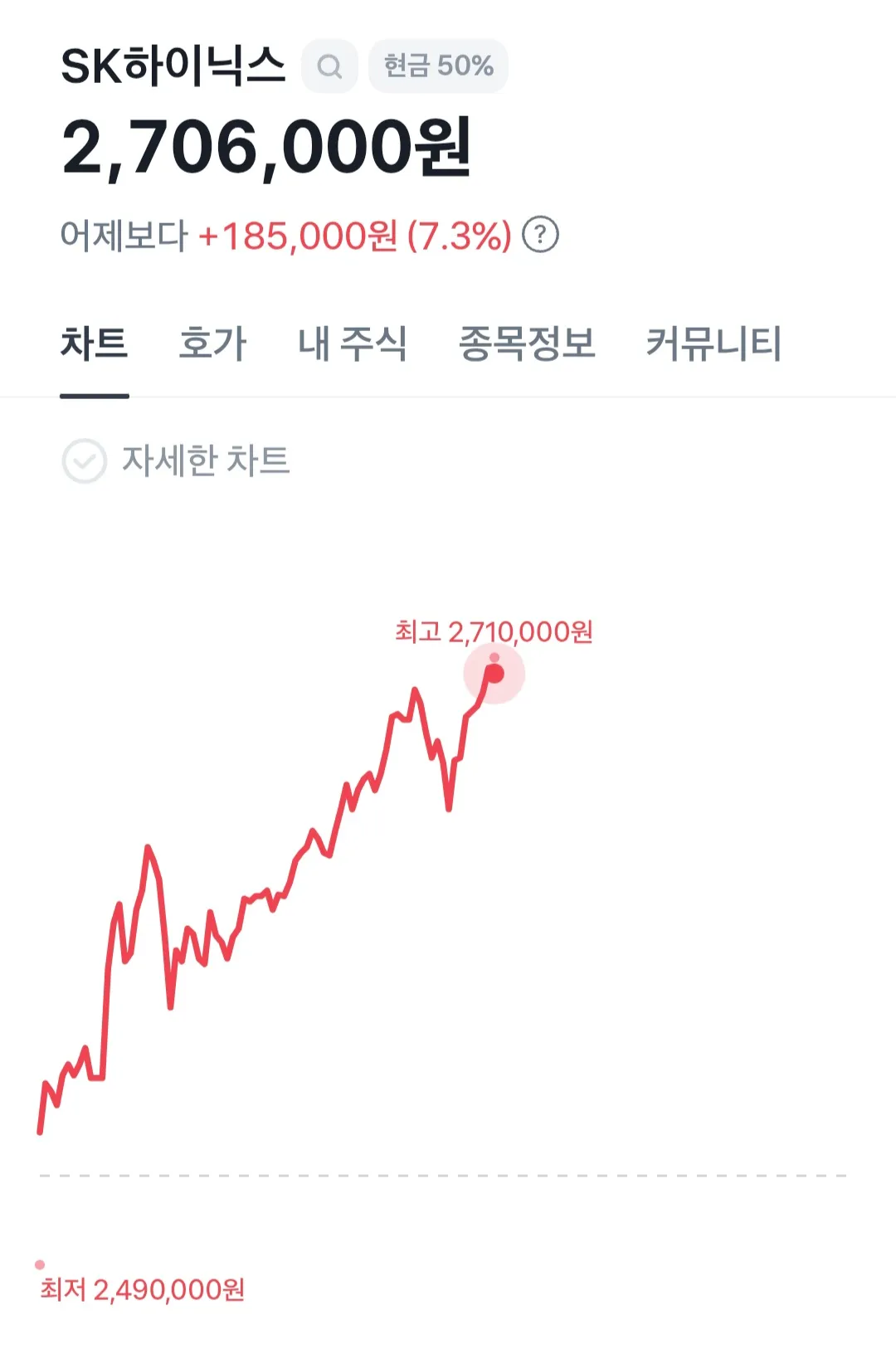 하이닉스 진짜 어디까지 올라가는거에요??