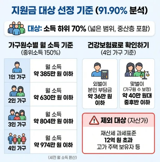 서울사는데 고유가지원금 10만원도 댓글