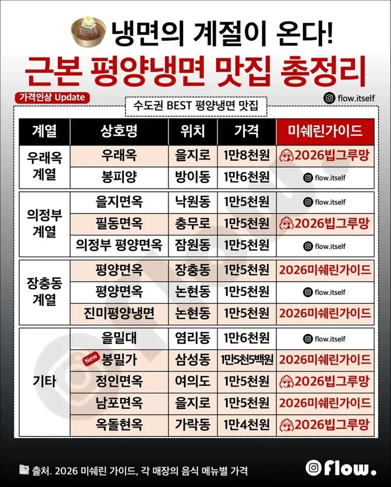 서울 인근 냉면집