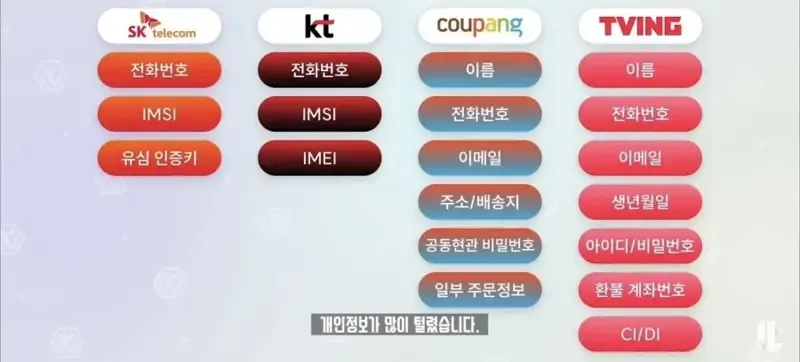 기업별 개인정보 유츌 현황...