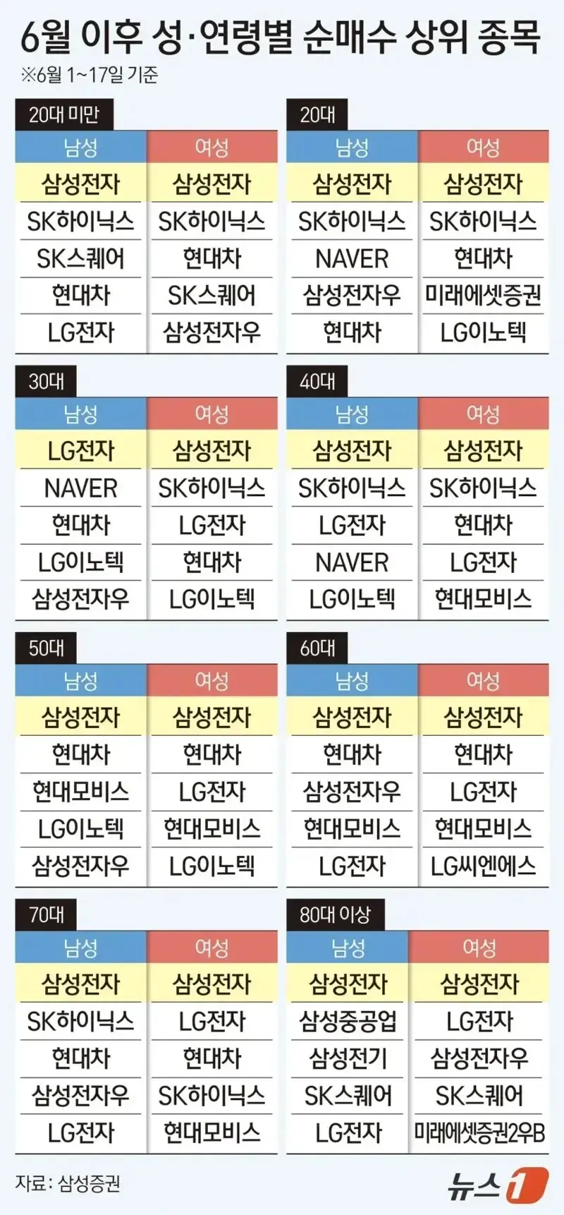 이번 달 연령병 순매수 상위 종목