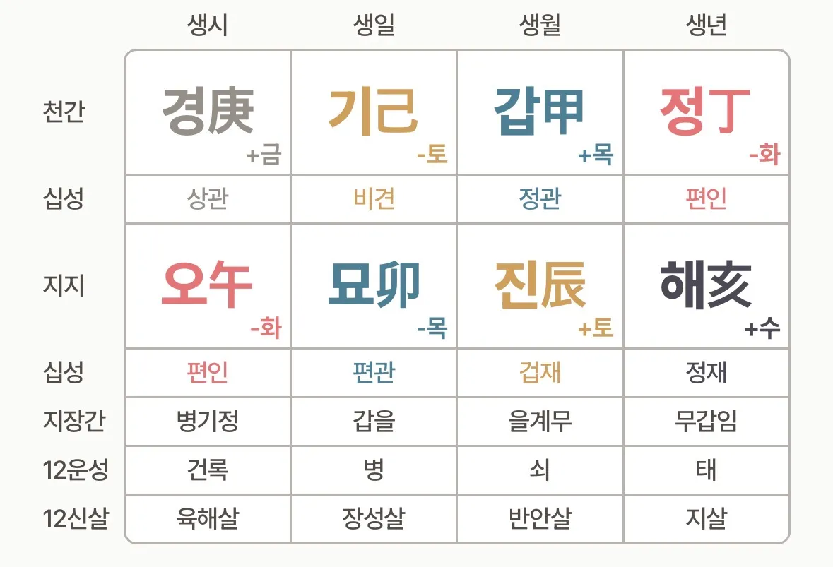 사주 어떤가여