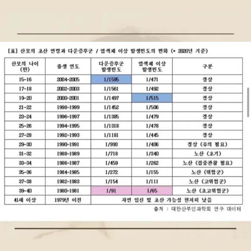 서른만 되도 노산이에요??