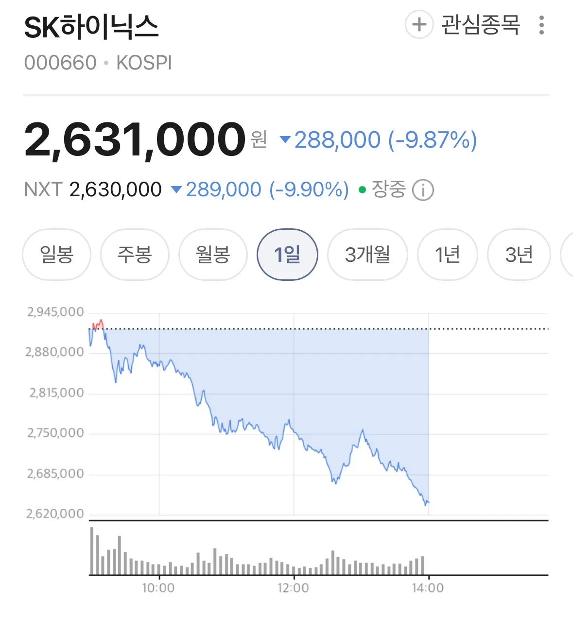하이닉스 주가 많이 떨어진거 같은데