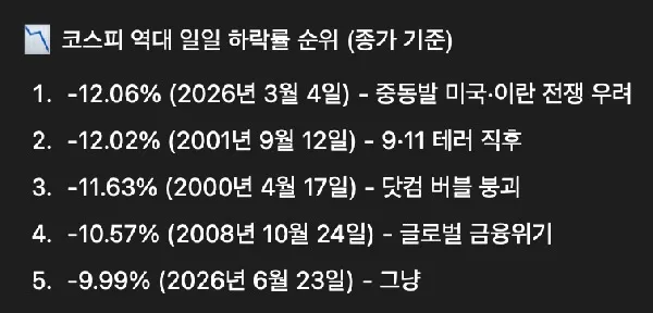 코스피 역대 일일 하락률 순위